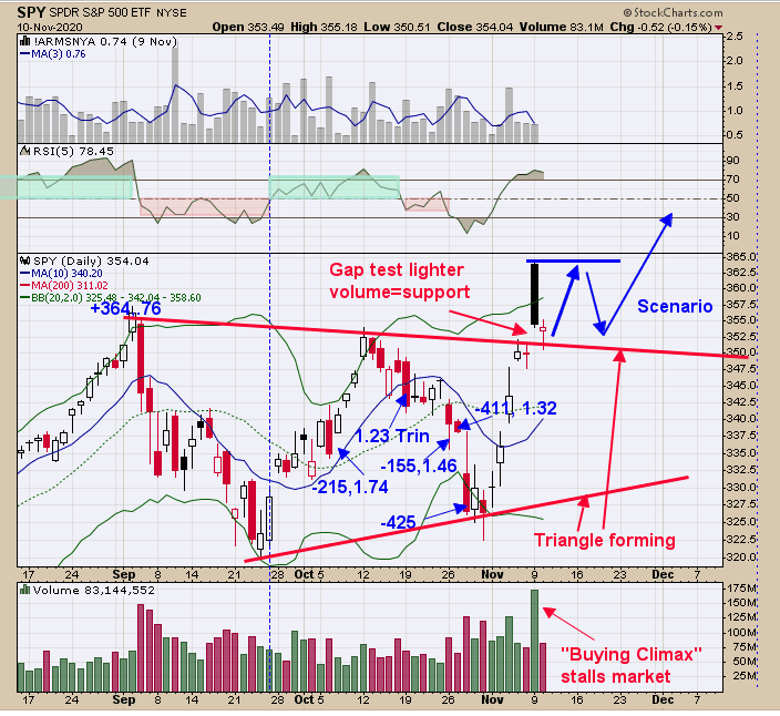 SPY Daily Chart