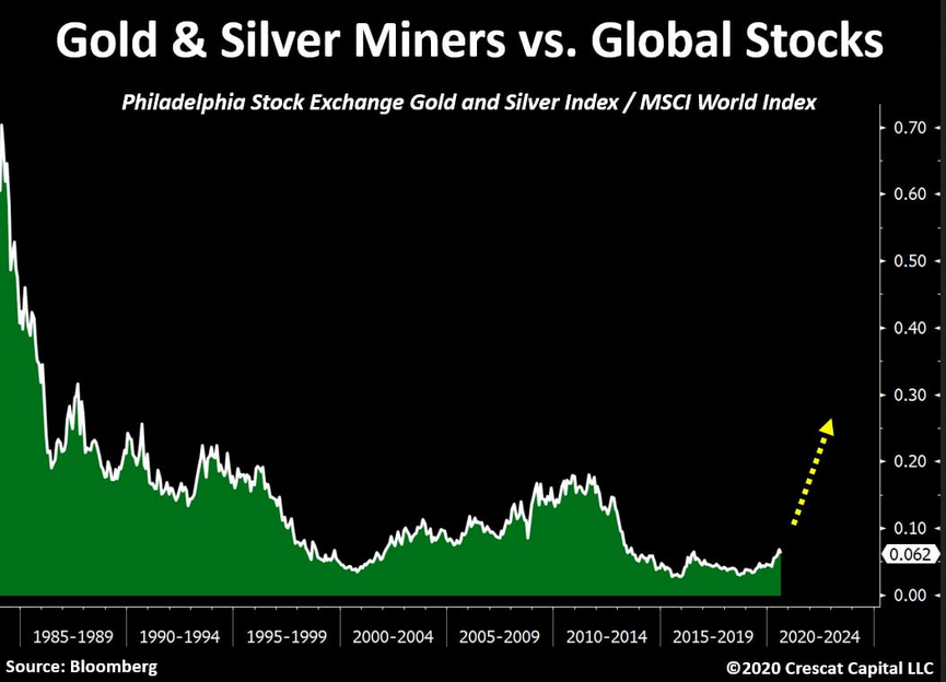 Gold & Silver Miners Vs Global Stocks