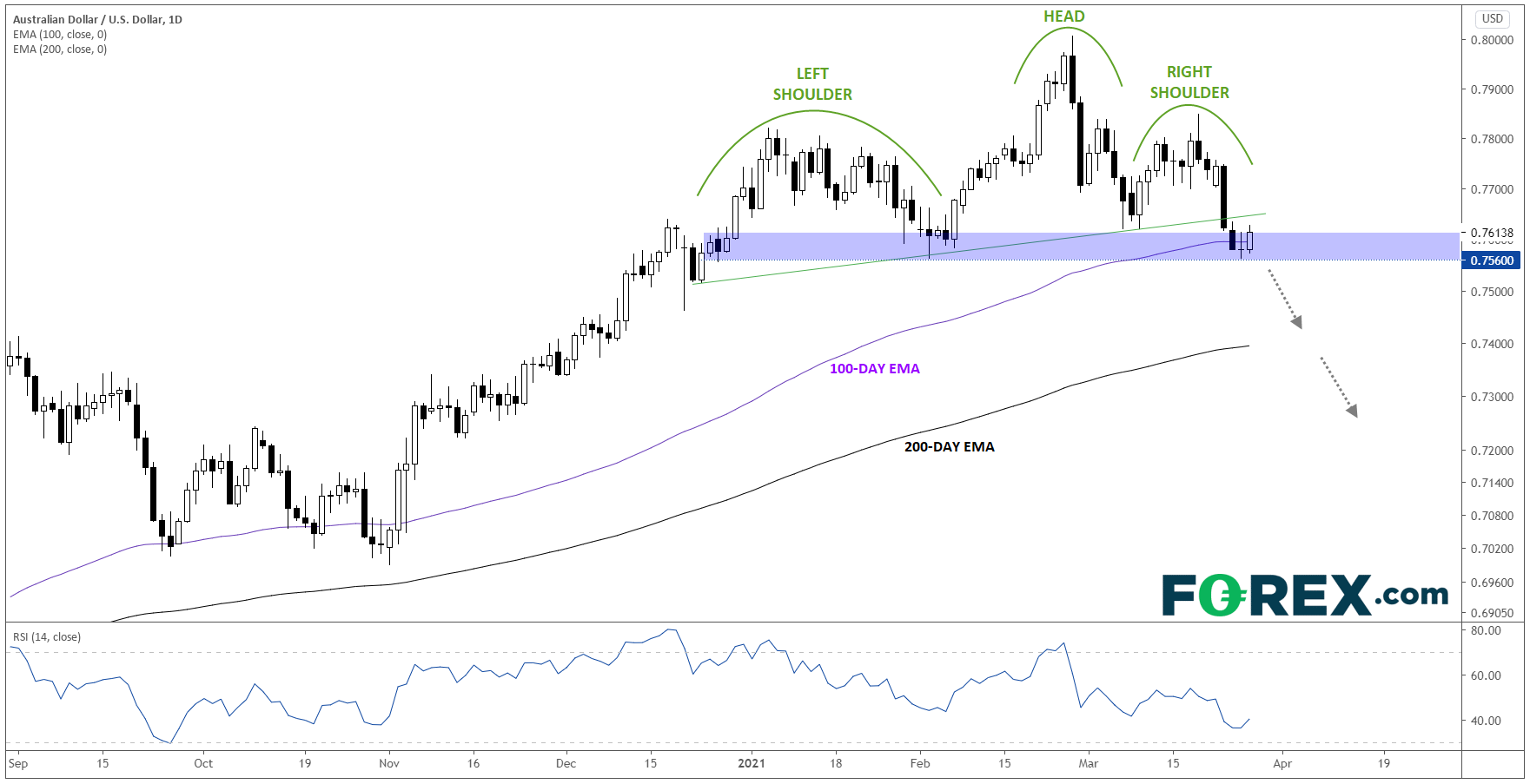 AUD/USD Daily Chart