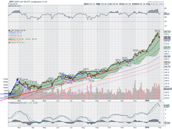 Daily SPDR S&P 500 ETF