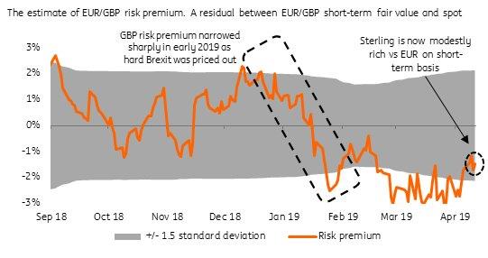 Our Estimate Of EURGBP Risk Premium