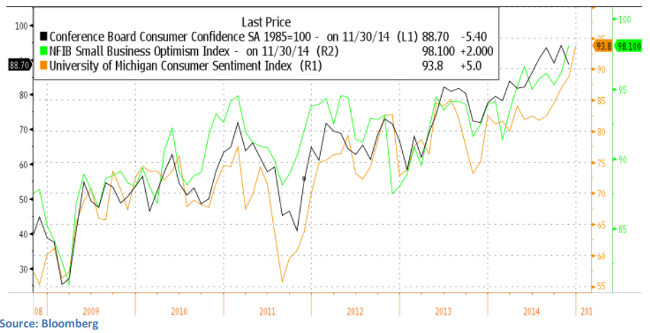 Comparison of Consumer Confidence vs Optimism vs Sentiment