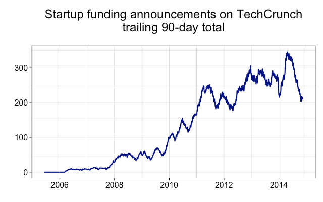 Startup Funding Announcements Trailing 90 Days
