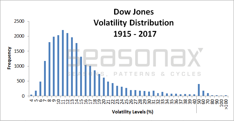 Dow Jones Industrial Average, Volatility Distribution, 1915-2017