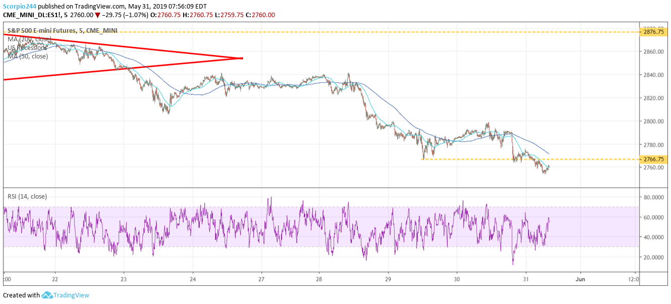 S&P 500