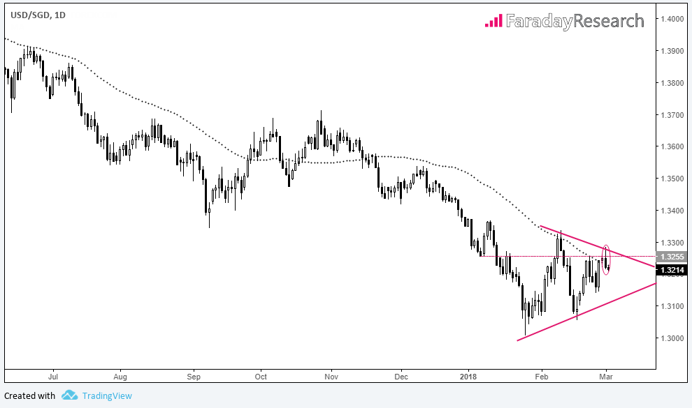 USDSGD 1 Day Chart