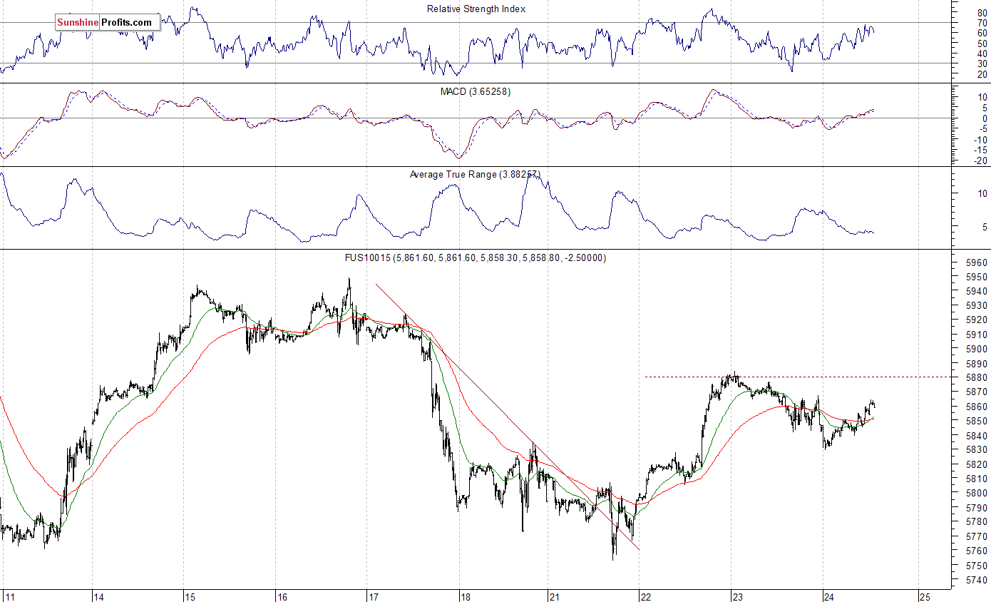 FUS 100 15-Min Chart