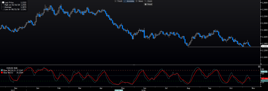 Daily Chart Of EURUSD