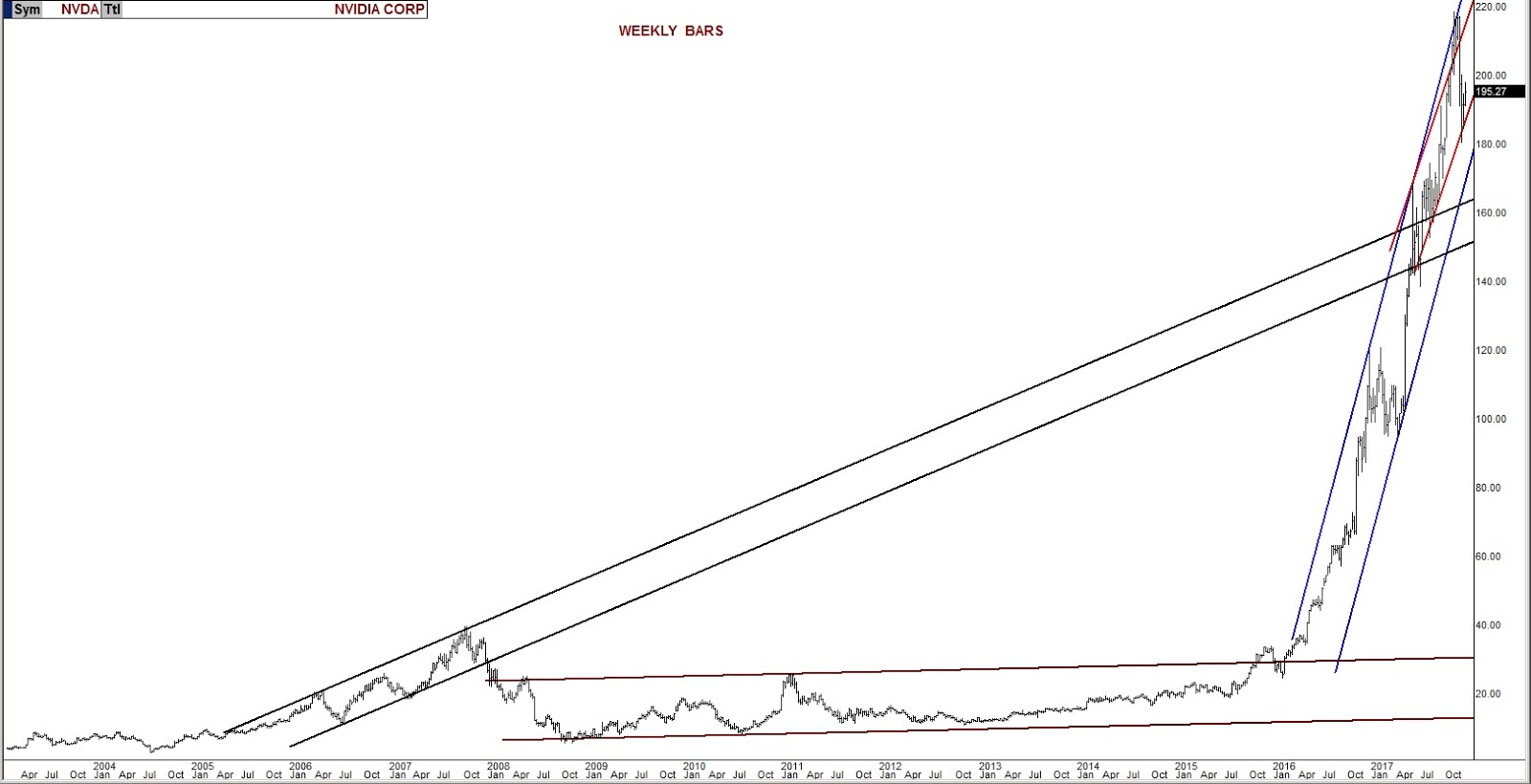 NVDA Weekly Chart