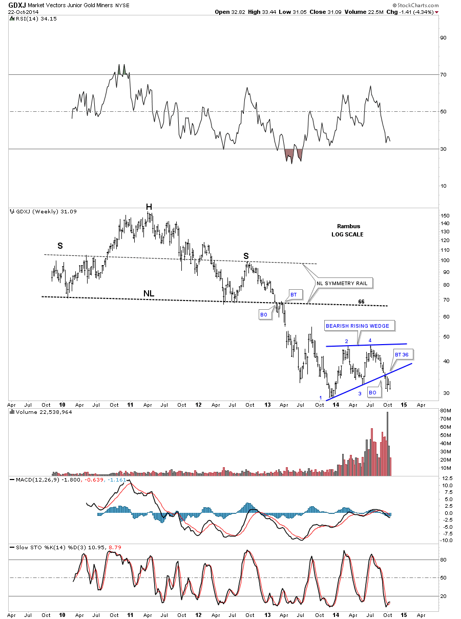 GDXJ Weekly with Rising Wedge