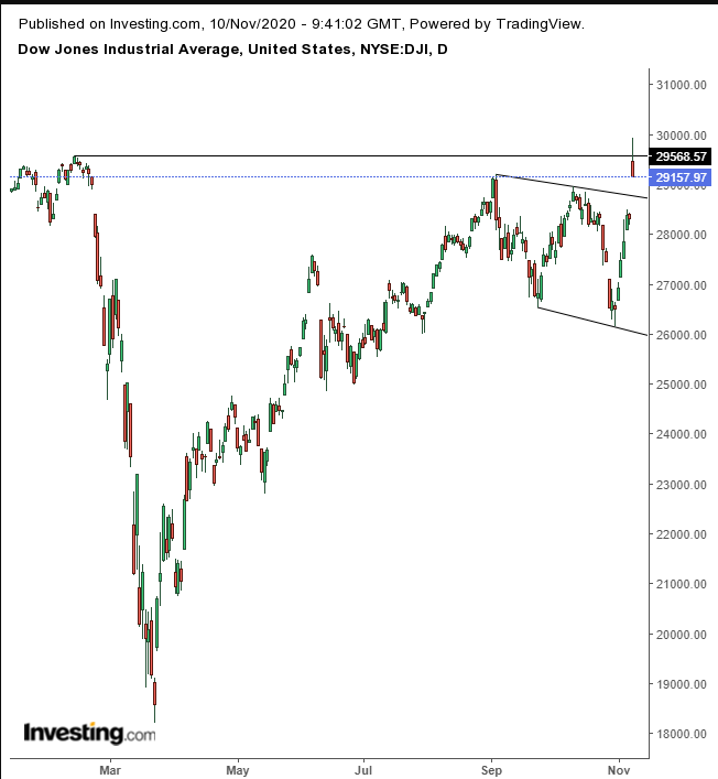 Dow Jones Daily