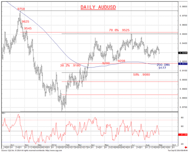Daily AUD/USD Chart