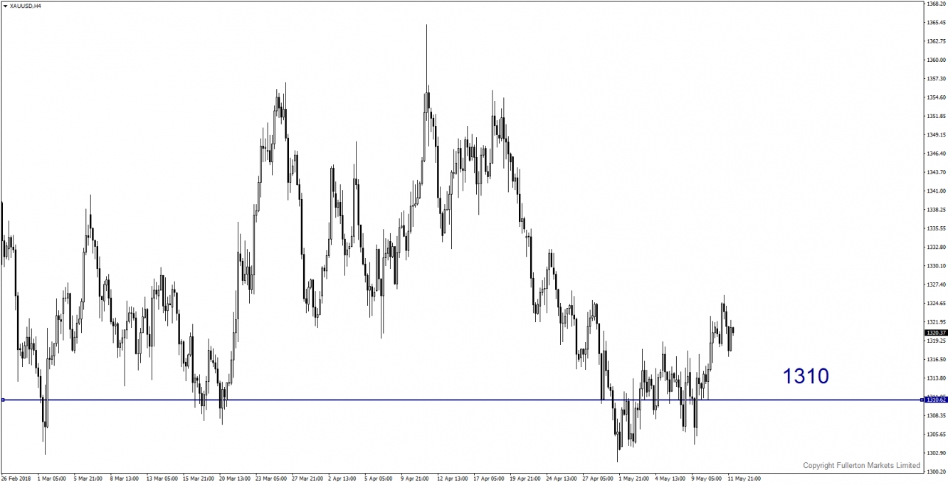 XAUUSD