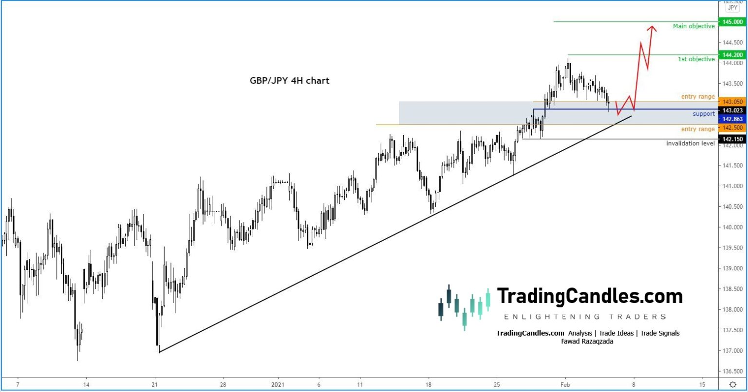 GBP/JPY 4-Hr Chart