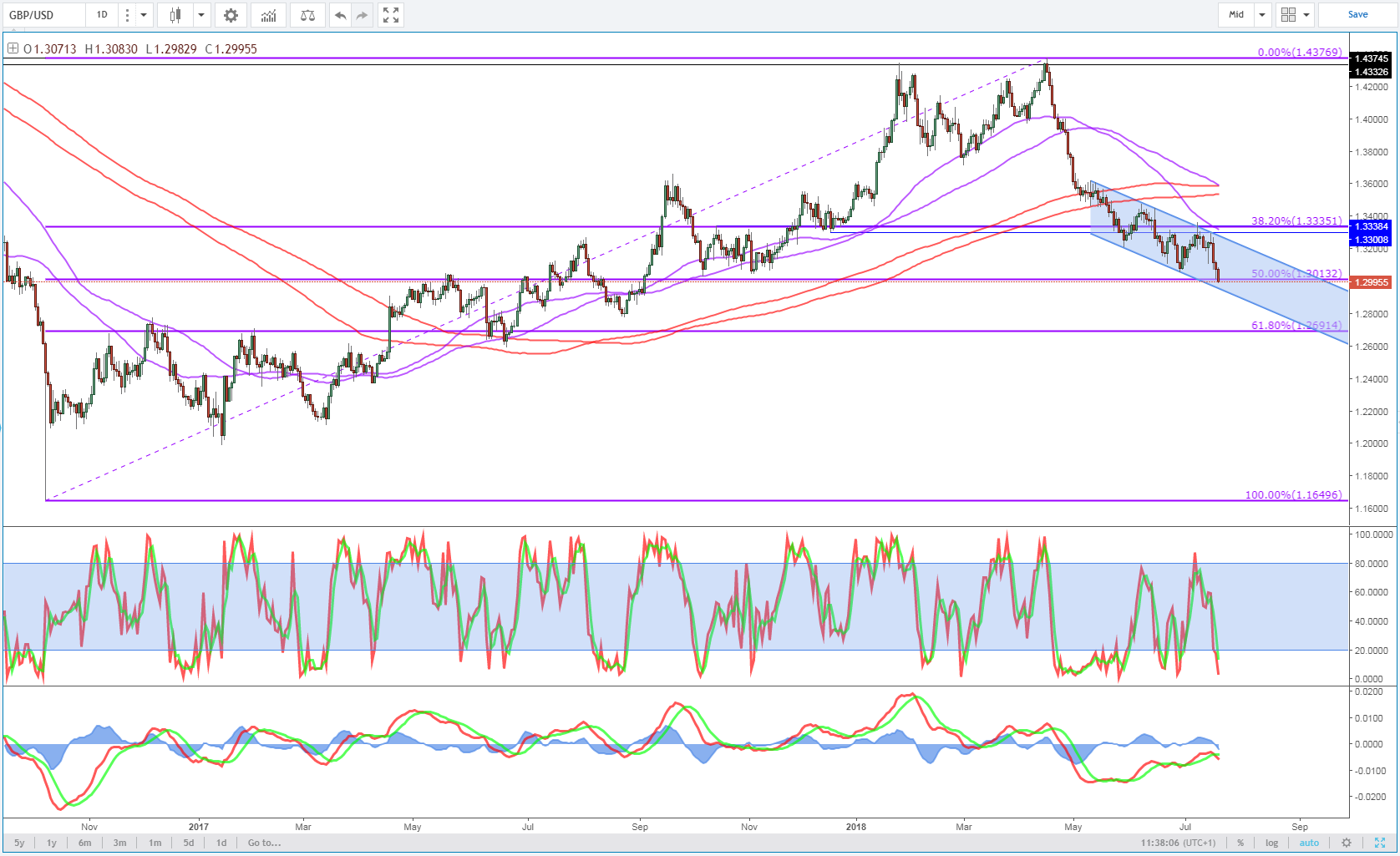 GBPUSD Daily Chart