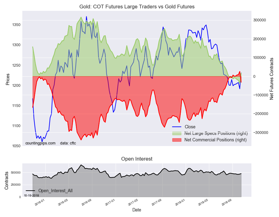God COT Futures Large Traders Vs Gold Futures