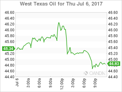 West Texas Intermediate Chart For July 6