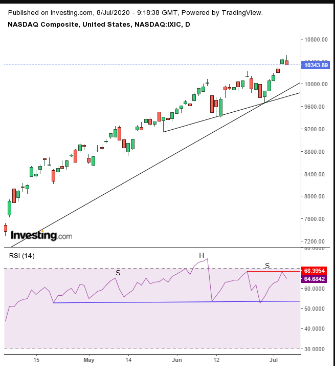 Kursentwicklung des Nasdaq Composite im Tageschart