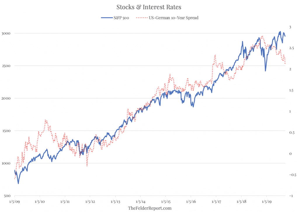 Stocks and Interest Rates 2009-2019