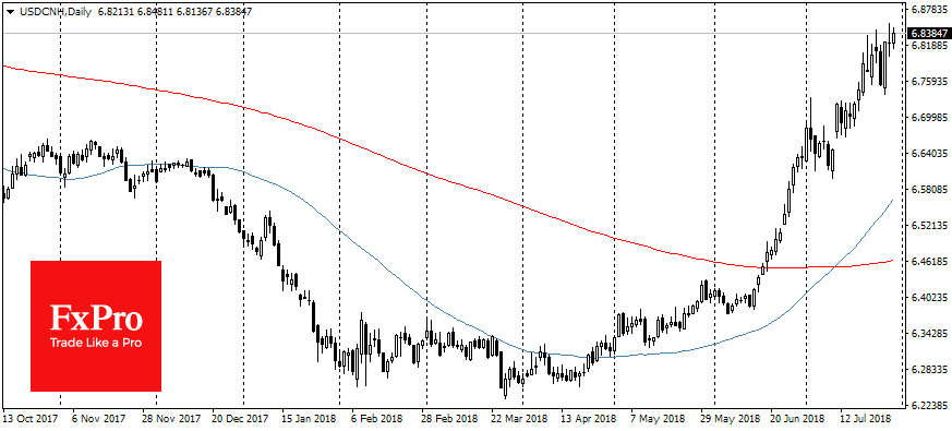 USD/CNH Daily Chart