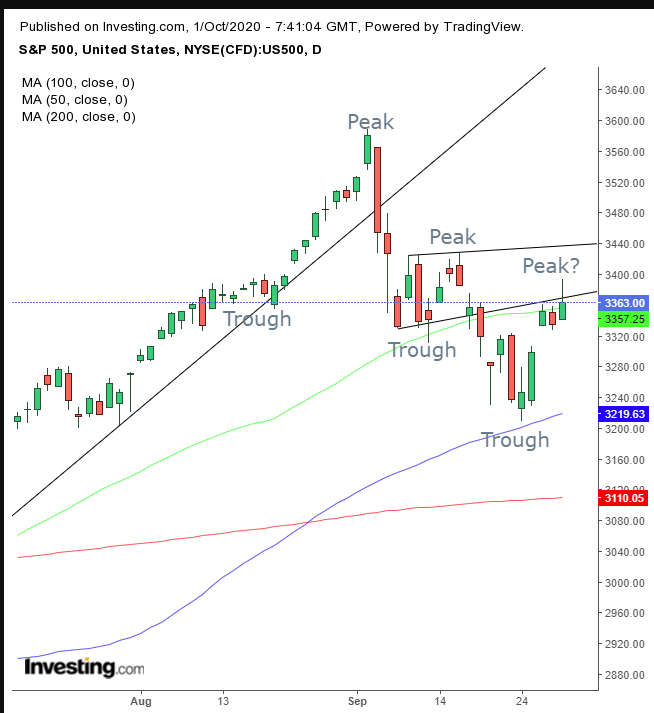 SPX Daily