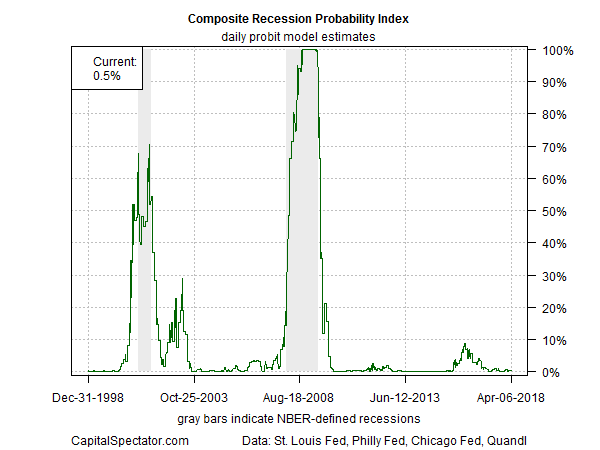 Composite Recession Probability Index