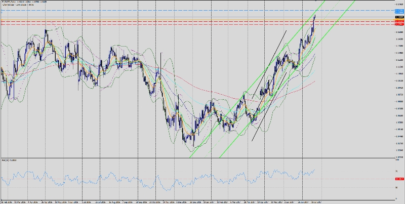 EUR/USD Chart