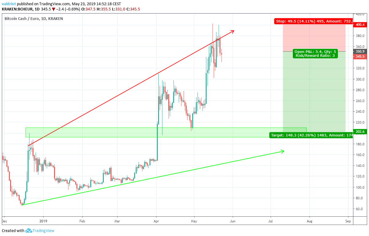 BCH Euro Trade