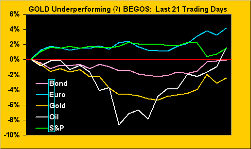 Gold Underperforming BEGOS