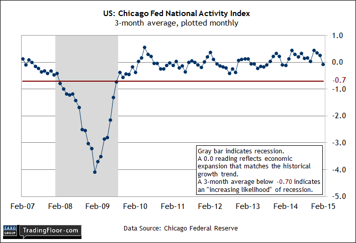 US: Chicago Fed National Activity Index