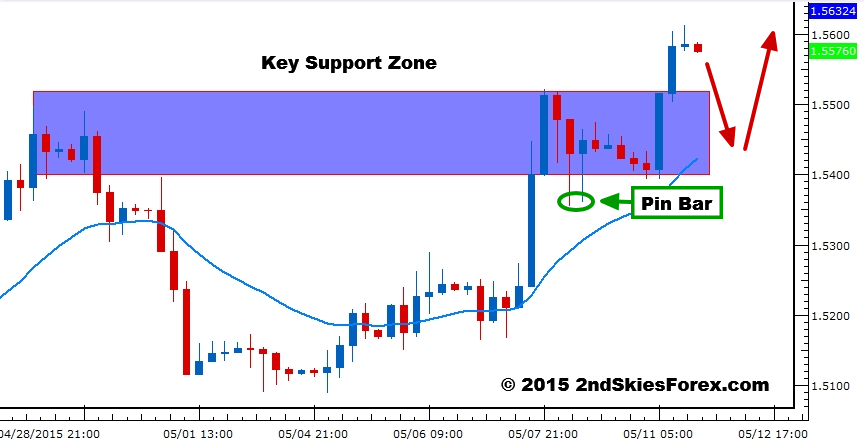 GBP/USD Key Support Zone: 4-Hour Chart