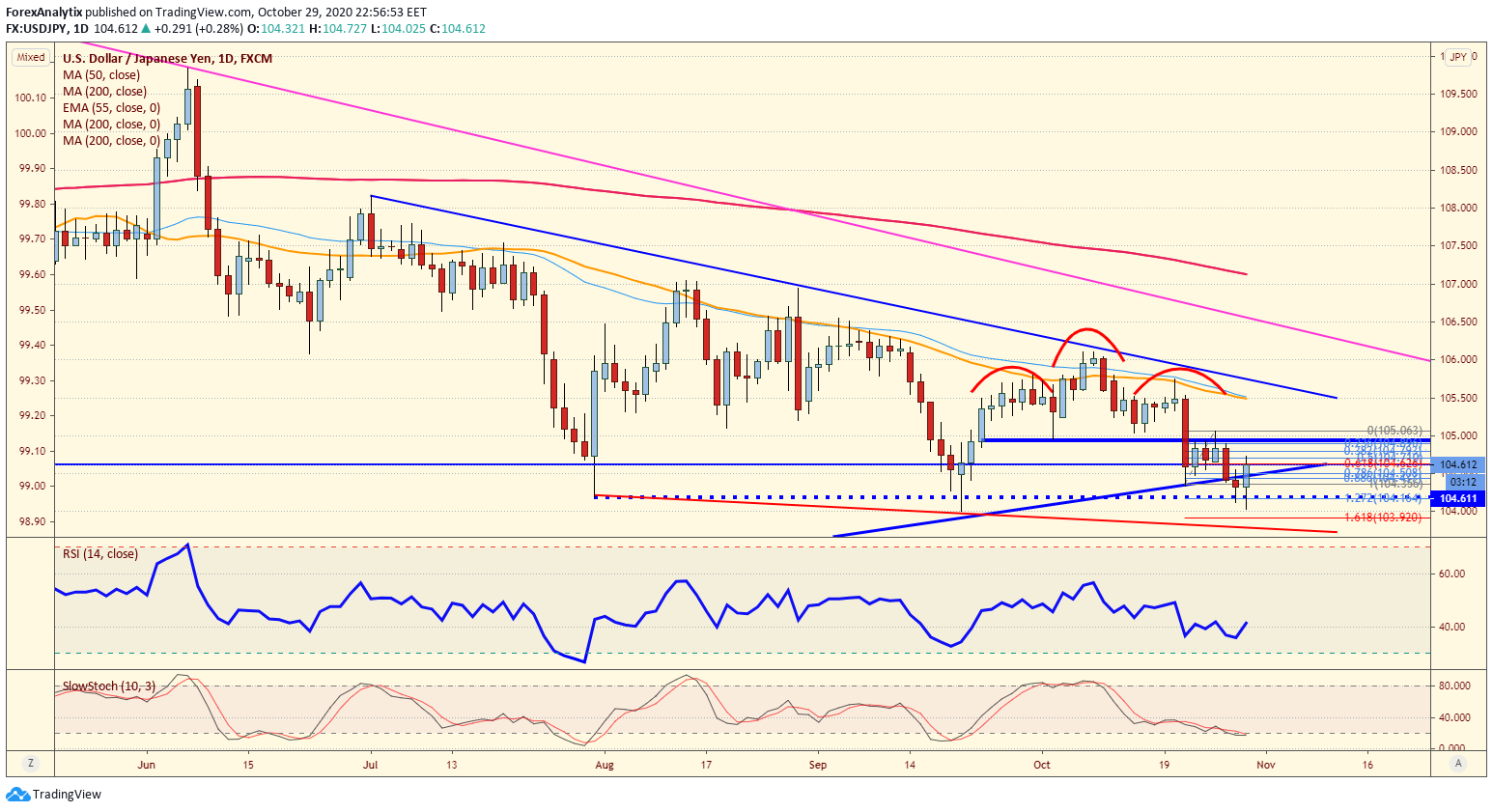 USD/JPY Daily Chart.