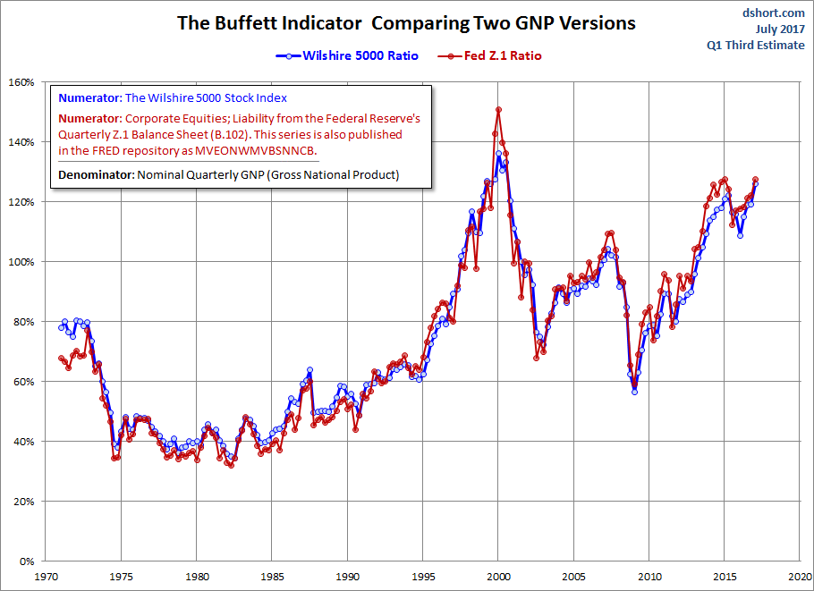 The Buffett Indicator Comparing Two GNP Versions