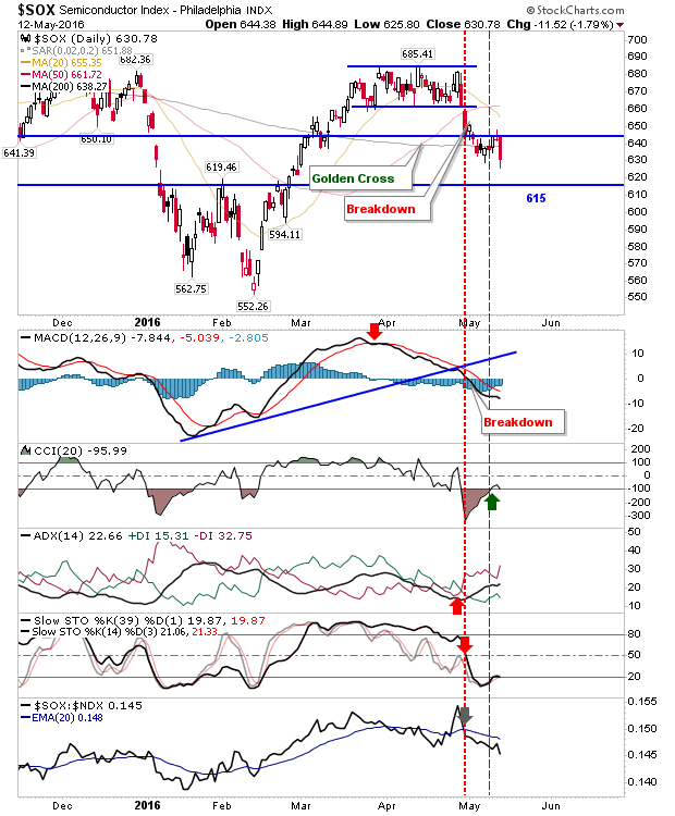 SOX Daily Chart