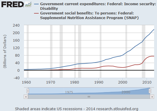 Govt Current Expenditures vs Govt Social Benefits