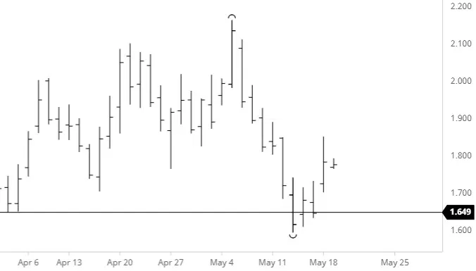 Nat Gas Chart