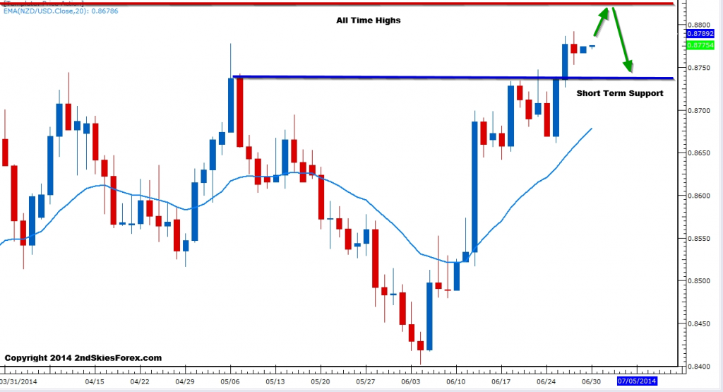 NZD/USD Weekly Chart