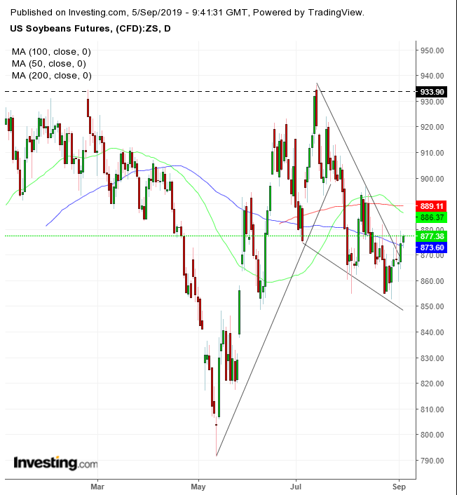 Soybeans Daily