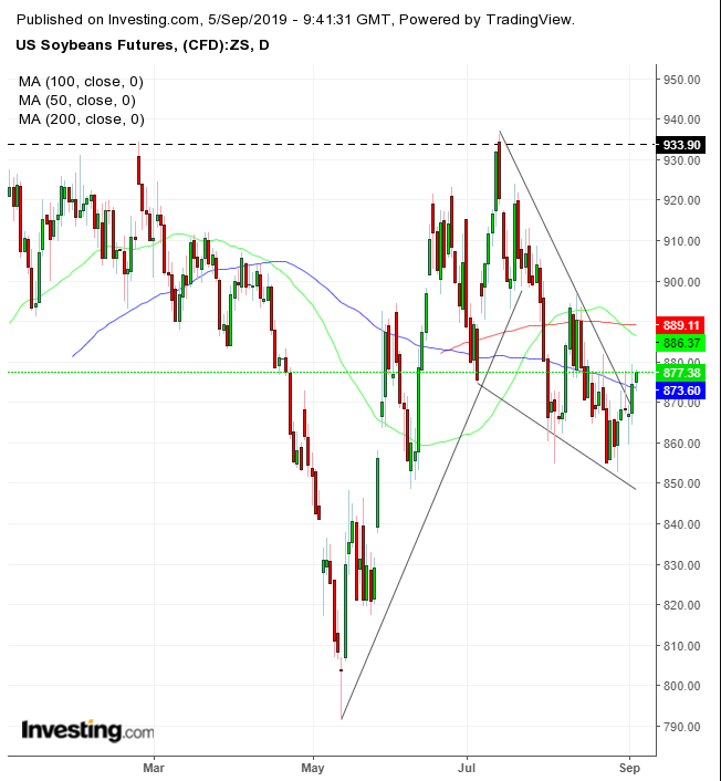 Long Term Soybean Chart