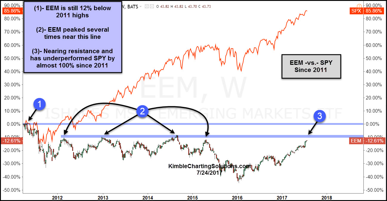 Emerging markets Vs. S&P 500