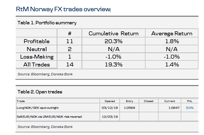 RtM Norway FX Trades Overview