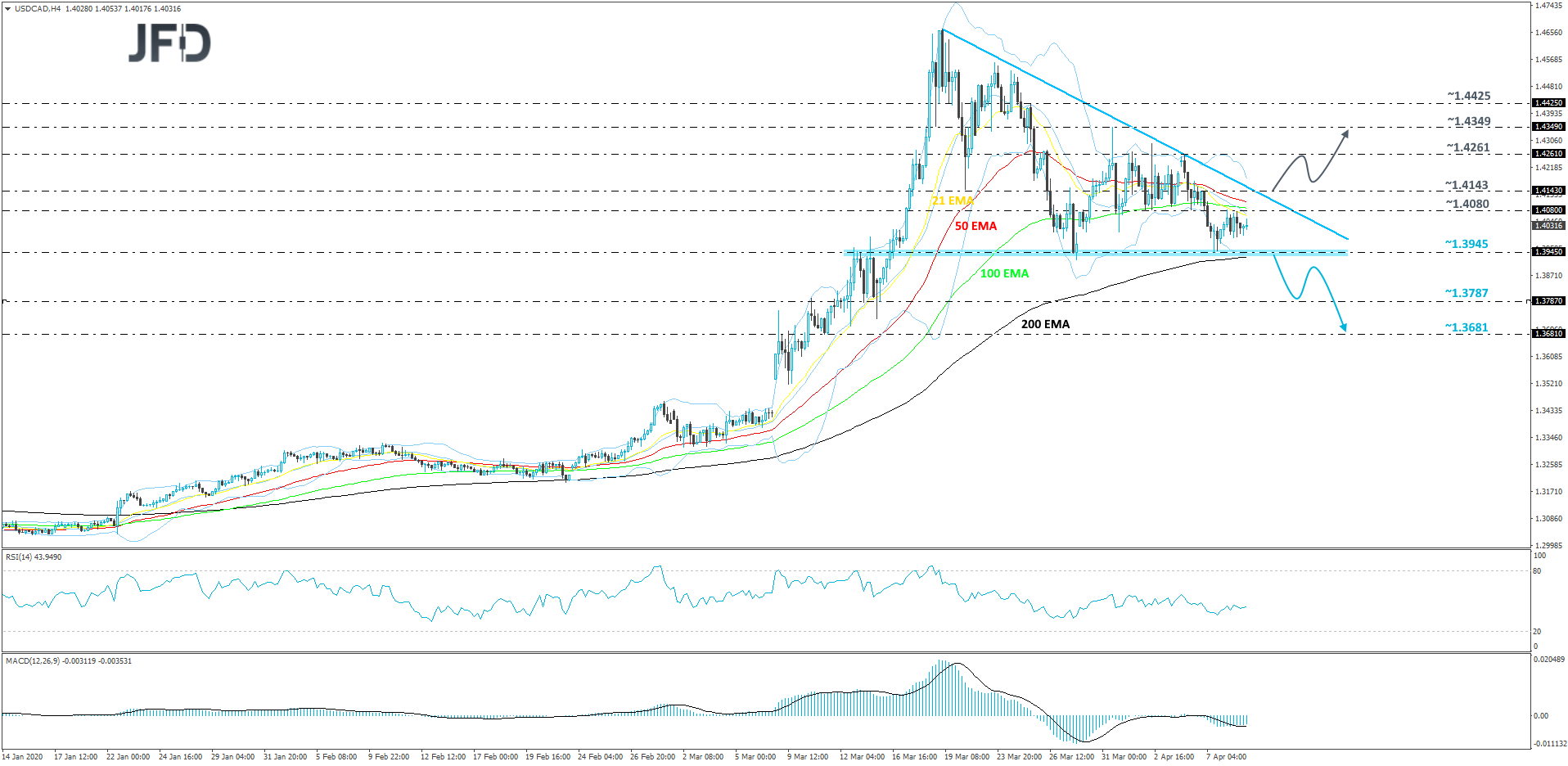 USD/CAD 4-hour chart technical analysis