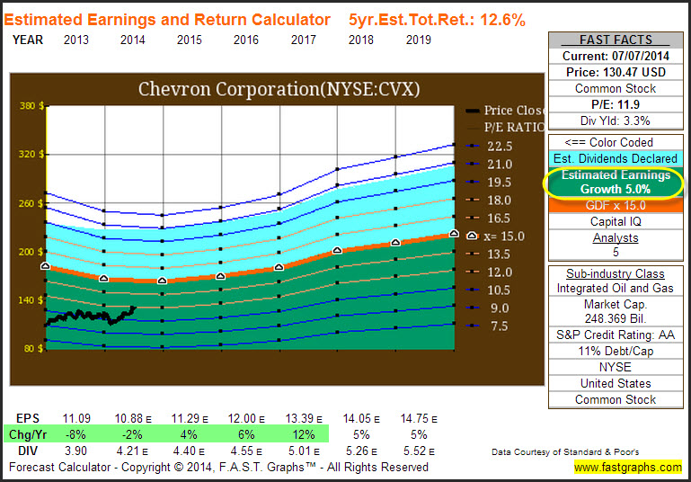 CVX Estimated Earnings and Return