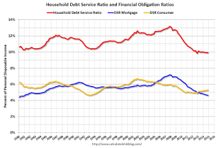Household Debt and Financial Obligation Ratios 