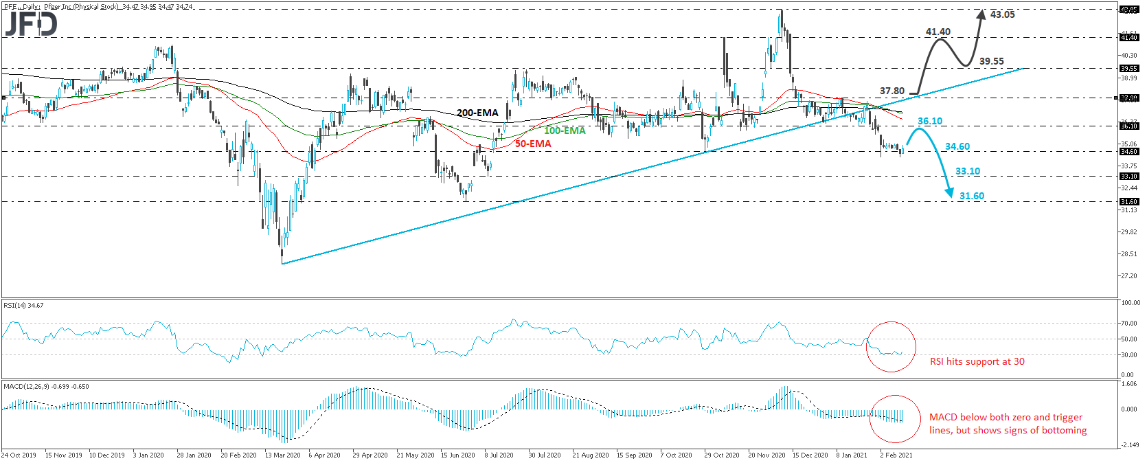 Pfizer Inc stock Daily chart technical analysis