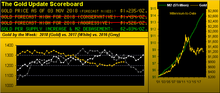 Gold Update Scoreboard