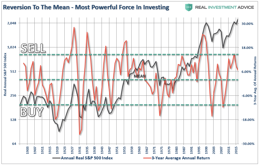 Reversion To The Mean Most PowerFull Force In Investing