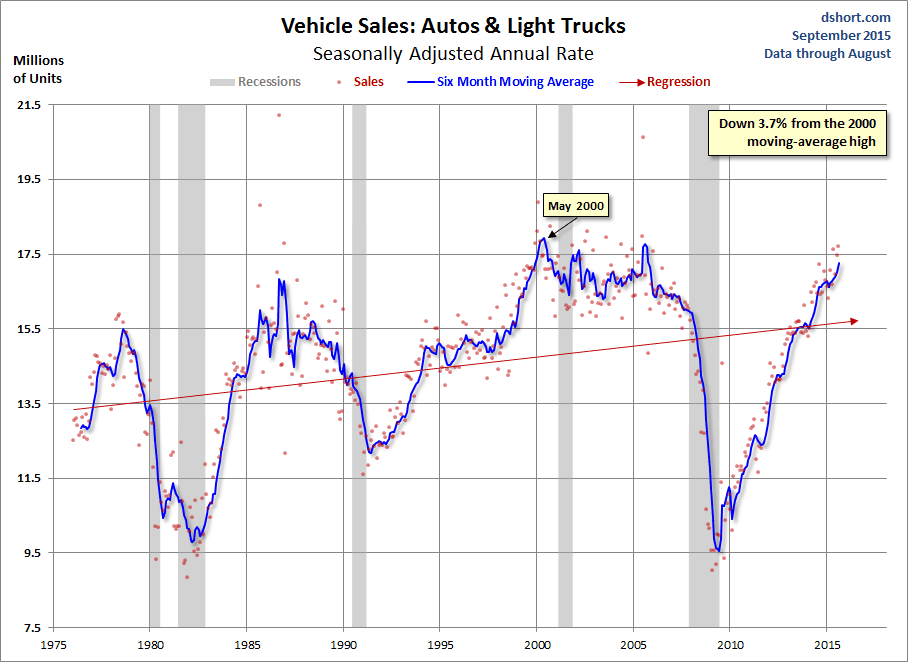 Vehicle Sales Chart
