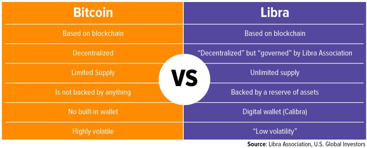 Bitcoin vs Libra