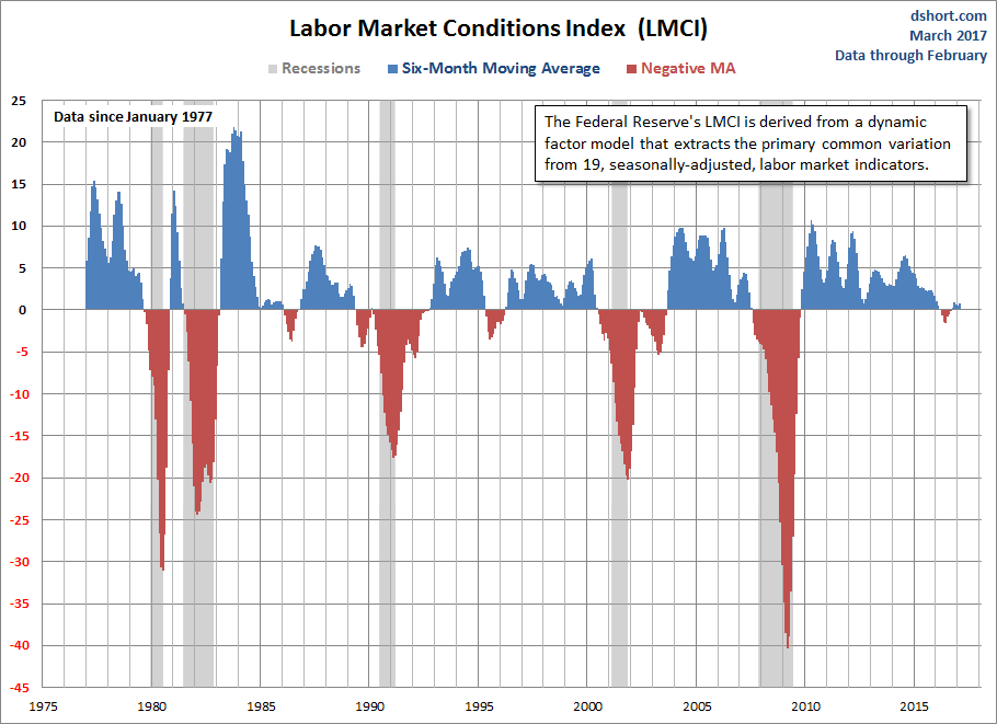 Labor Market. International Labor Market. Labor Market Analysis.